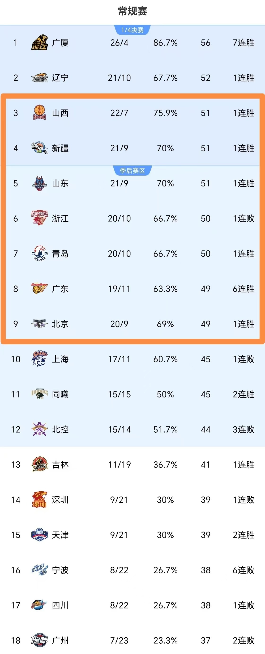 cba公布常规赛第11轮最佳阵容